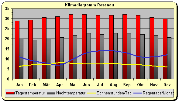 Klima Dominica  Rosenau