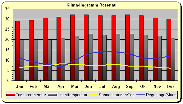 Klima Dominica Klima Dominica Rosenau